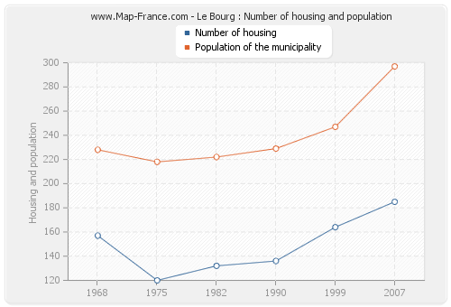 Le Bourg : Number of housing and population